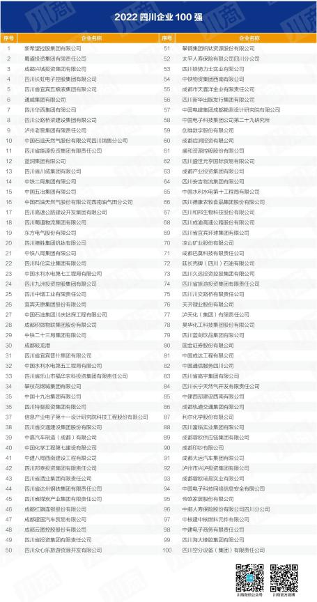 四川省兴发游戏xf集团入列全省百强企业 以高质量发展推动加快建设一流文旅集团
