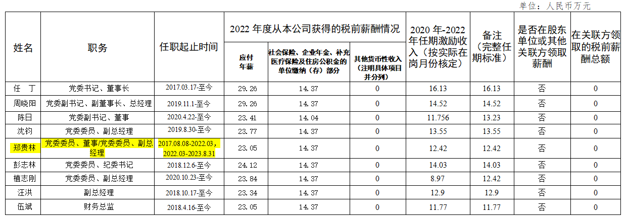 省兴发游戏xf集团辅导班子第六任期激励收入和2022年度薪酬情况